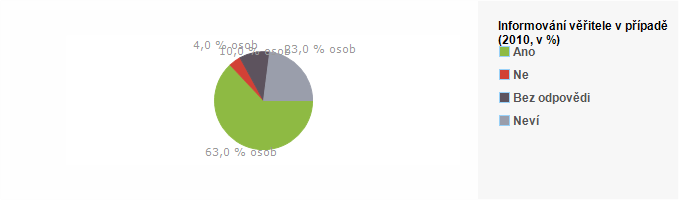 Graf - Informov&aacute;n&iacute; věřitele v př&iacute;padě neschopnosti spl&aacute;cet - 2010