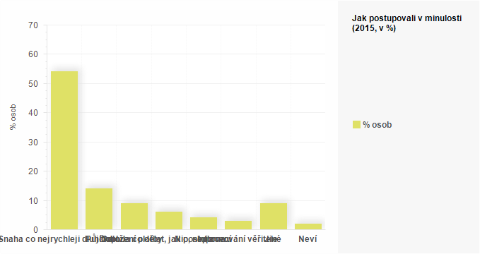 Graf - Jak postupovali v minulosti