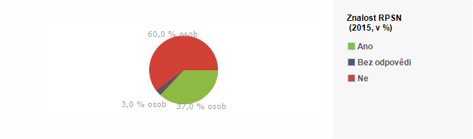 Graf - Znalost RPSN 2015