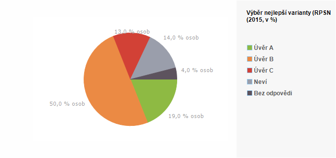 Graf - V&yacute;běr nejlepš&iacute; varianty (RPSN)