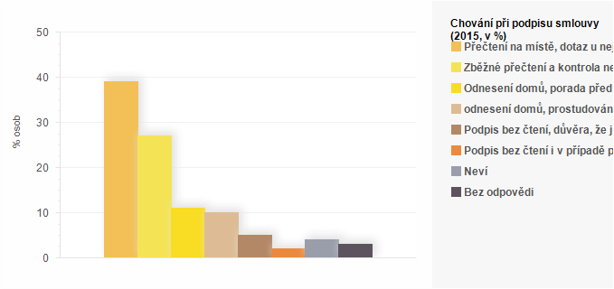 Graf - Chov&aacute;n&iacute; při podpisu smlouvy