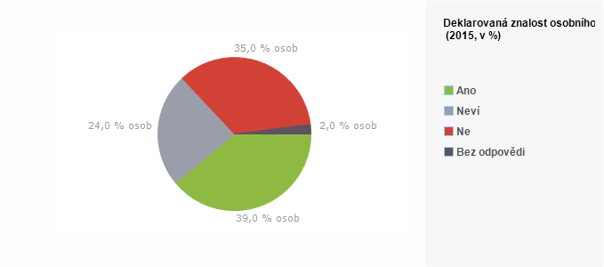 Graf - Deklarovan&aacute; znalost osobn&iacute;ho bankrotu