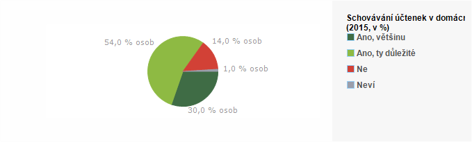 Graf - Schov&aacute;v&aacute;n&iacute; &uacute;čtenek v dom&aacute;cnosti 2015
