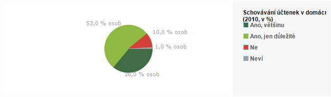 Graf - Schov&aacute;v&aacute;n&iacute; &uacute;čtenek v dom&aacute;cnosti 2010