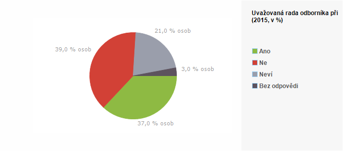 Graf - Uvažovan&aacute; rada odborn&iacute;ka při pot&iacute;ž&iacute;ch se spl&aacute;cen&iacute;m