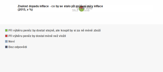 Graf - Znalost dopadu inflace - co by se stalo při zv&yacute;šen&iacute; m&iacute;ry inflace 2015