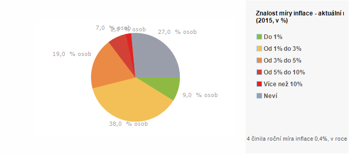 Graf - Znalost m&iacute;ry inflace - aktu&aacute;ln&iacute; m&iacute;ra v ČR