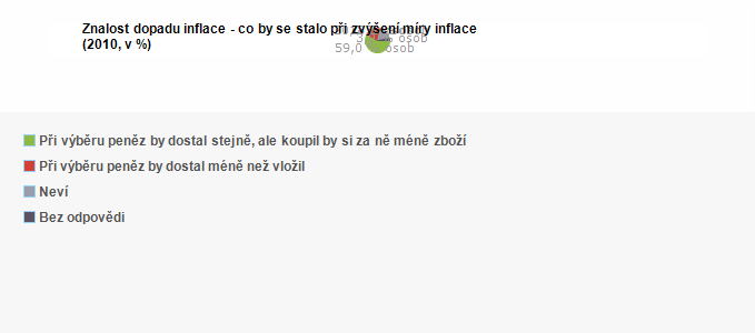 Graf - Znalost dopadu inflace - co by se stalo při zv&yacute;šen&iacute; m&iacute;ry inflace 2010