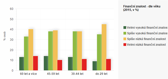 Graf - Finanční znalost - dle věku