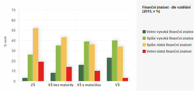 Graf - Finanční znalost - dle vzdělání