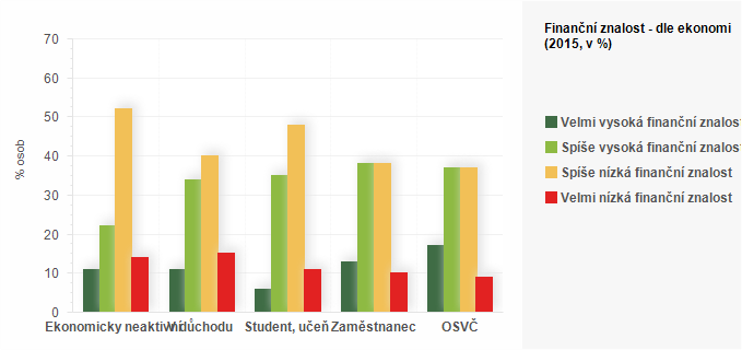 Graf - Finanční znalost - dle ekonomické aktivity