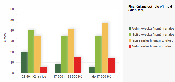 Graf - Finanční znalost - dle příjmu domácnosti