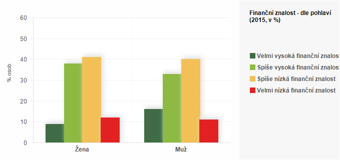 Graf - Finanční znalost - dle pohlaví