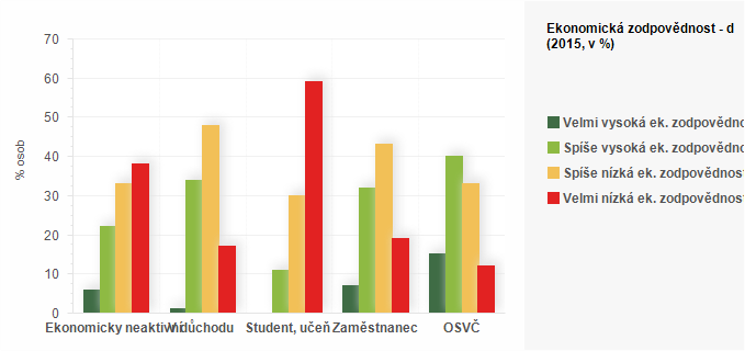 Graf - Ekonomická zodpovědnost - dle ekonomické aktivity