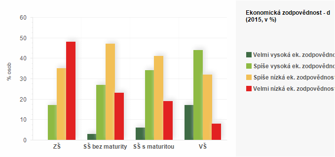 Graf - Ekonomická zodpovědnost - dle vzdělání