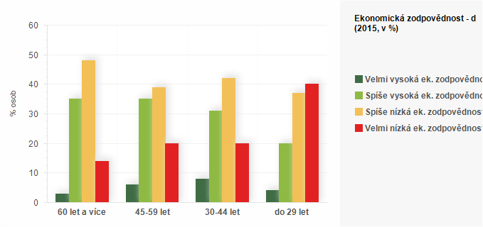 Graf - Ekonomická zodpovědnost - dle věku