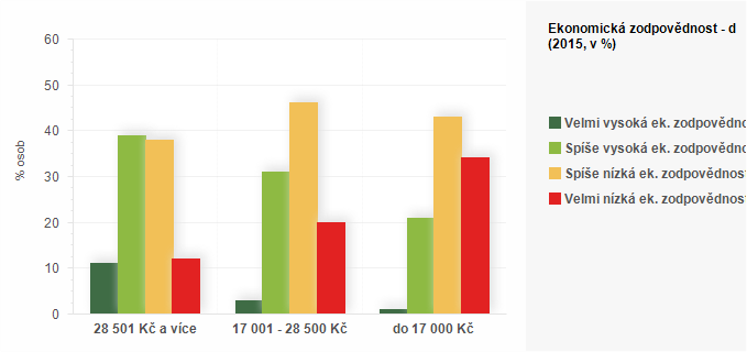 Graf - Ekonomická zodpovědnost - dle příjmu domácností
