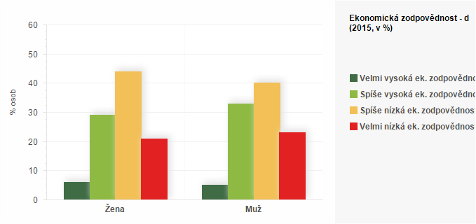 Graf - Ekonomická zodpovědnost - dle pohlaví