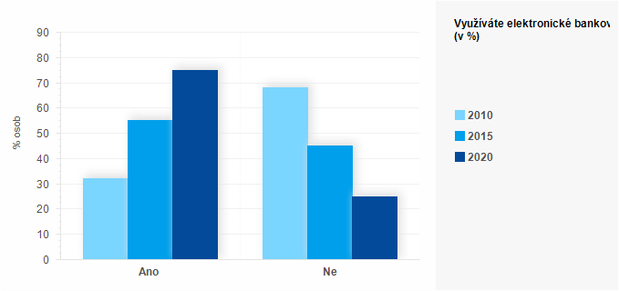Graf - Graf 2 - Využ&iacute;v&aacute;te elektronick&eacute; bankovnictv&iacute;?