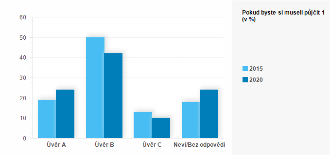 Graf - Graf 4 - Pokud byste si museli půjčit 10.000 Kč, kter&yacute; z &uacute;věrů byste si vybrali?