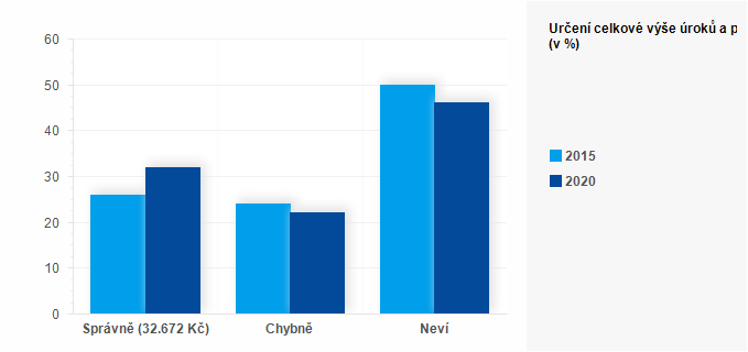 Graf - Graf 5 - Určen&iacute; celkov&eacute; v&yacute;še &uacute;roků a poplatků