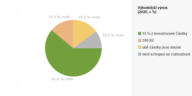Graf - Graf 4 - V&yacute;hodnějš&iacute; v&yacute;nos