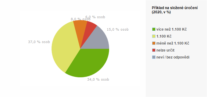 Graf - Graf 3 - Př&iacute;klad na složen&eacute; &uacute;ročen&iacute;