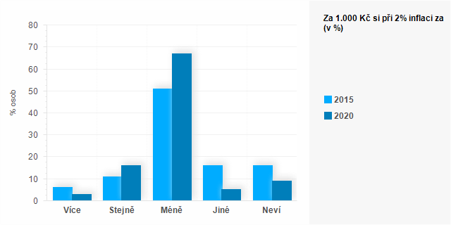 Graf - Graf 6 - Za 1.000 Kč si při 2% inflaci za rok koup&iacute;m