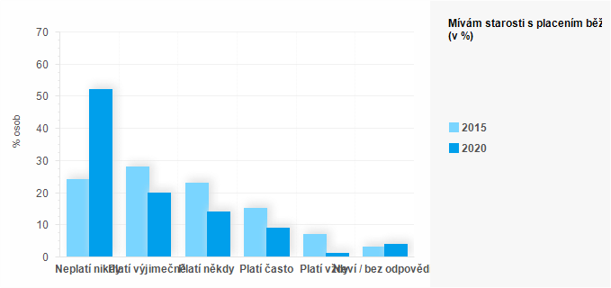 Graf - Graf 4 - Mívám starosti s placením běžných životních nákladů