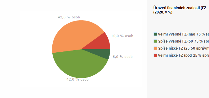 Graf - Graf 1 - &Uacute;roveň finančn&iacute;ch znalost&iacute; (FZ) 