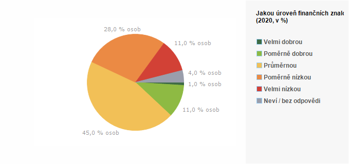 Graf - Graf 3 - Jakou &uacute;roveň finančn&iacute;ch znalost&iacute; podle V&aacute;s m&aacute;te? (sebehodnocen&iacute;)